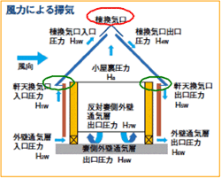 風力による掃気