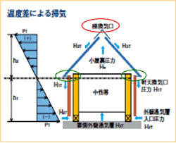 温度差による掃気